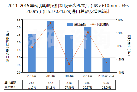 2011-2015年6月其他照相制版無(wú)齒孔卷片（寬＞610mm，長(zhǎng)≤200m）(HS37024329)進(jìn)口總額及增速統(tǒng)計(jì)